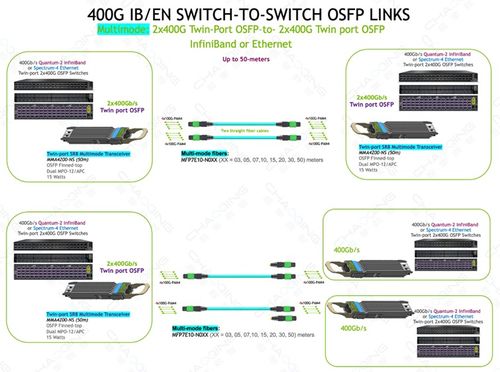超擎數智800G/400G InfiniBand NDR網絡產品應用與連接方案及其網絡與信息安全軟件開發